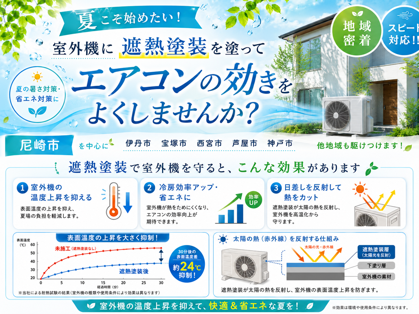 室外機に遮熱塗装を使ってエアコンの効きをよくしませんか?
