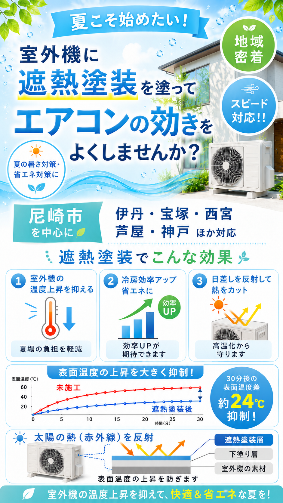 室外機に遮熱塗装をしてエアコンの効きをよくしませんか?